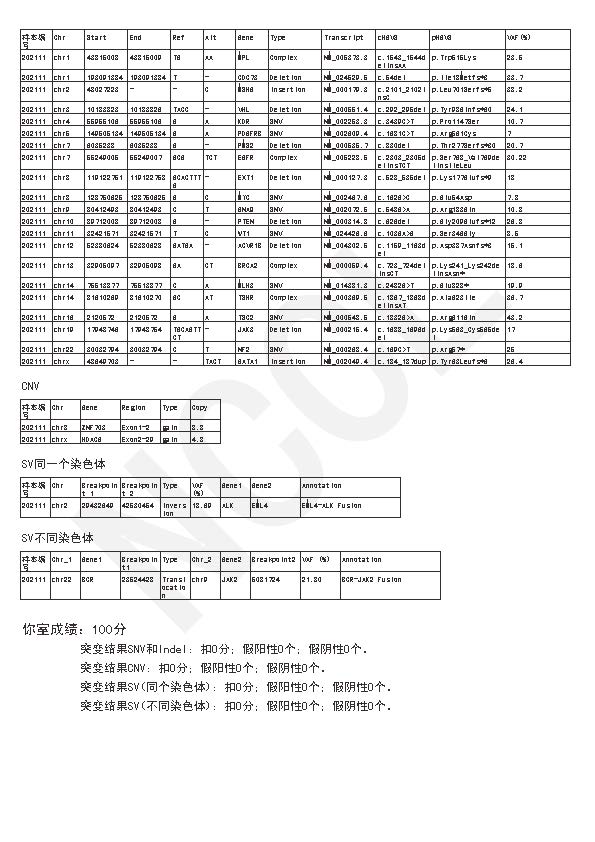 满分成绩单：全国肿瘤体细胞突变高通量测序检测生物信息学分析（臻和精准）2021-08-07 14_16_28_页面_3.jpg