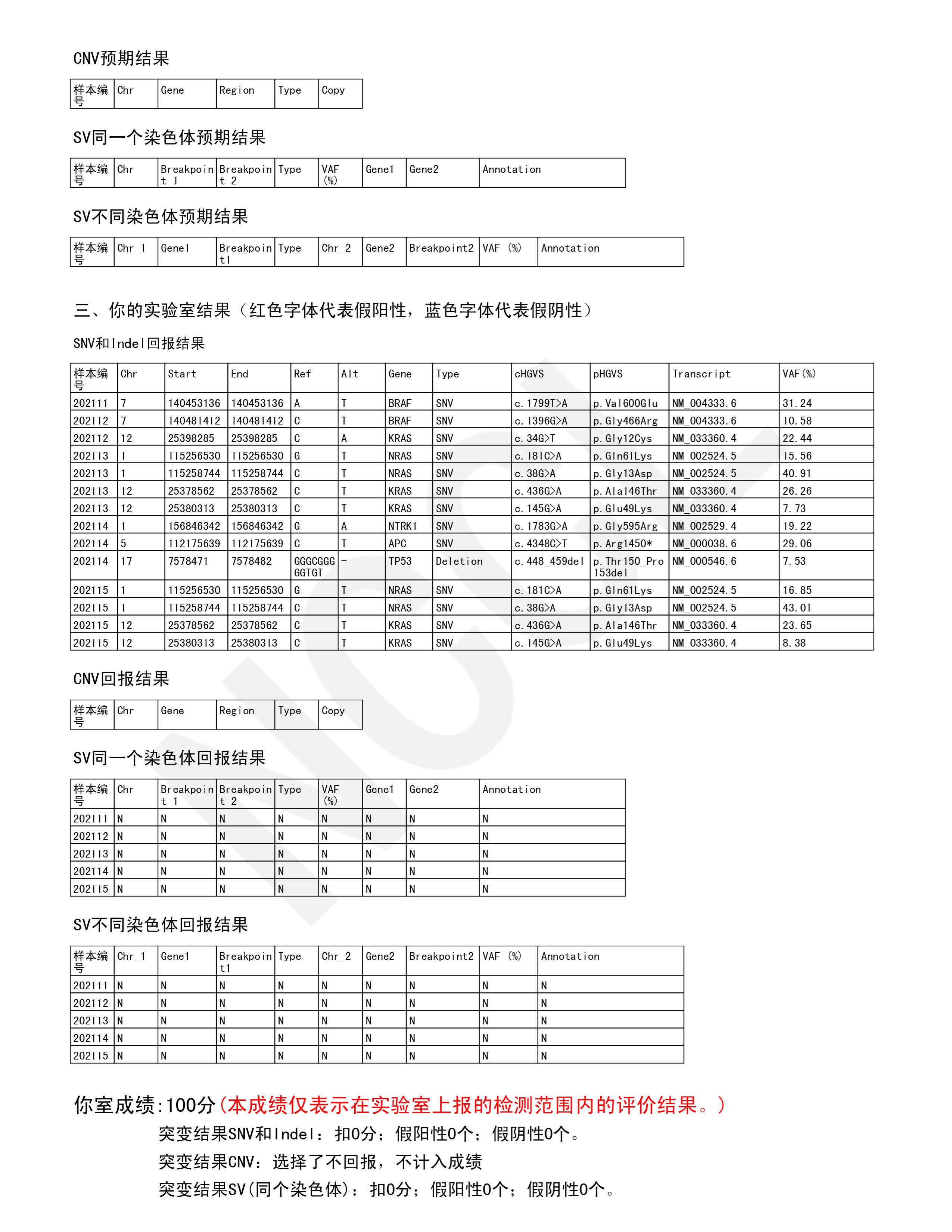 成绩单：全国实体肿瘤体细胞突变高通量测序检测2021-10-29 08 23 32_页面_03.jpg